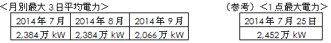 月別最大3日平均電力　および　1点最大電力の表