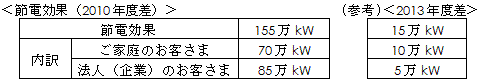 節電効果（2010年度差）一覧の表