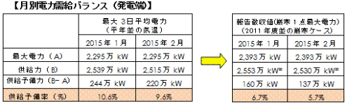 月別電力需給バランス（発電端）一覧の表