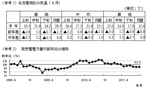 参考1名古屋地区の気温９月の表および参考2発受電電力量対前年比の推移のグラフ