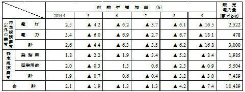 用途別販売実績の表