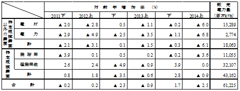 用途別販売実績の表