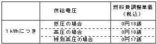 燃料費調整単価の表