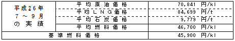 平均燃料価格（貿易統計）の表