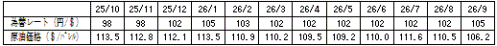燃料価格の動向の表