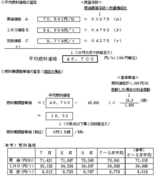 燃料費調整単価の算定の図