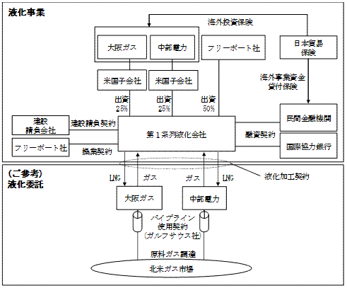 液化事業および液化委託のプロジェクトスキーム図