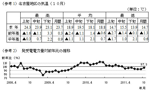 参考1名古屋地区の気温１０月の表および参考2発受電電力量対前年比の推移のグラフ