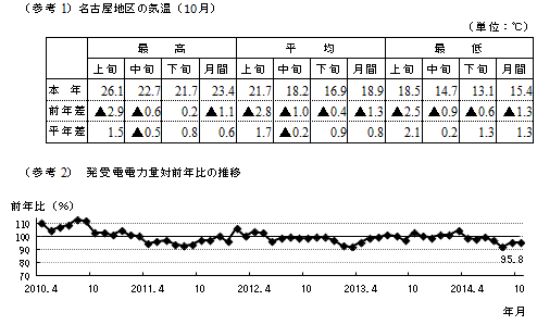 名古屋地区の気温（10月）と発受電電力量対前年比の推移のグラフ