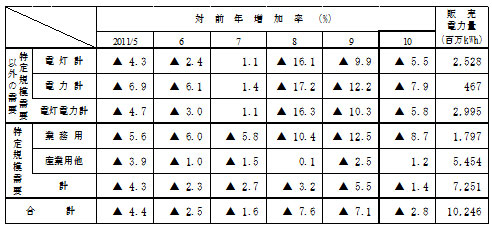 主要契約種別々販売実績の表