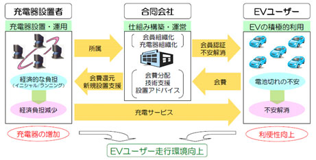 会員制急速充電サービスの図