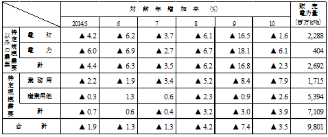 用途別販売実績の表