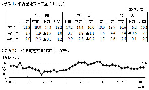 参考1名古屋地区の気温11月の表および参考2発受電電力量対前年比の推移のグラフ