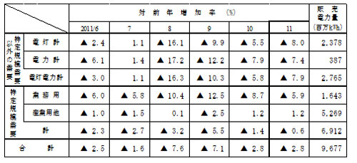 主要契約種別々販売実績の表