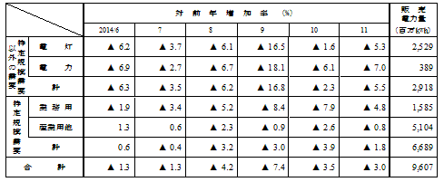 用途別販売実績の表