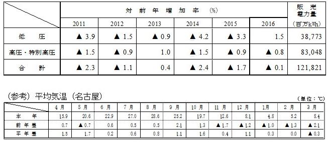 電圧別販売実績の表