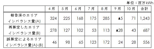 誤算定によるエリアインバランス量の表