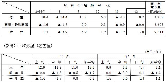 電圧別販売実績の表と（参考）平均気温（名古屋）の表
