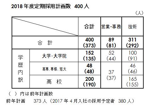 2018年度定期採用計画数の表