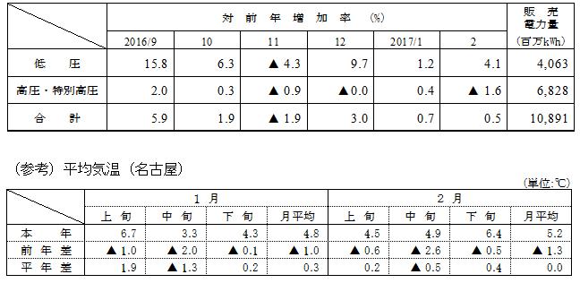 電圧別販売実績の表