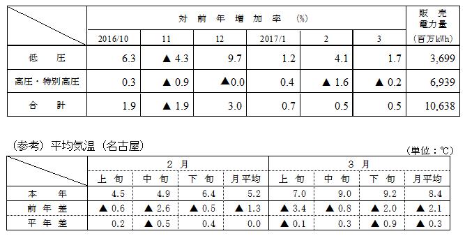 電圧別販売実績の表