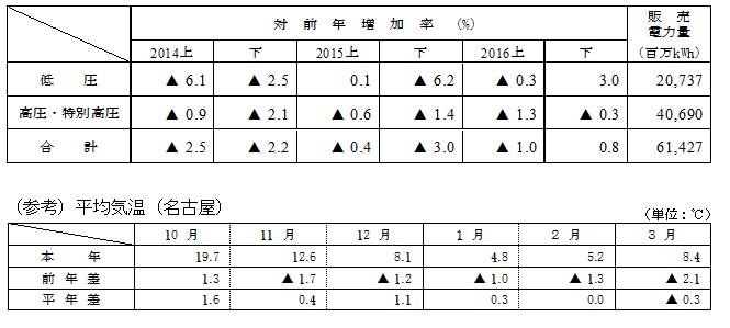 電圧別販売実績の表