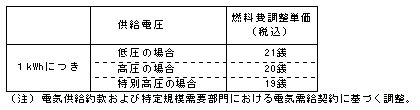 燃料費調整単価（平成23年７月分）の表