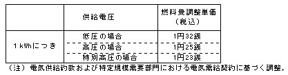 燃料費調整単価（平成24年2月分）の表