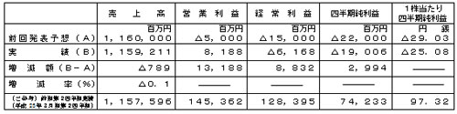 平成24年3月期第2四半期（累計）連結業績予想数値との差異の表