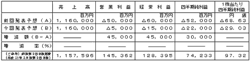 平成24年3月期第2四半期（累計）連結業績予想数値の修正の表