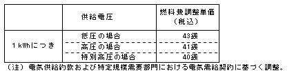 燃料費調整単価（平成23年8月分）の表