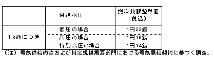 燃料費調整単価（平成23年11月分）の表