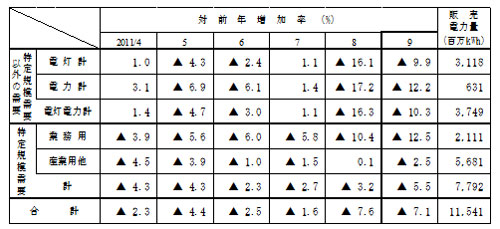 主要契約種別々販売実績の表