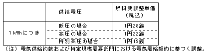 燃料費調整単価（平成24年１月分）の表