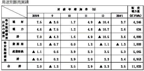 用途別販売実績の表