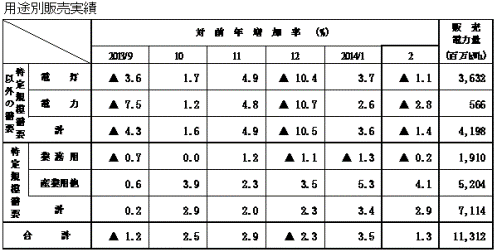 用途別販売実績の表