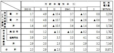 用途別販売実績の表