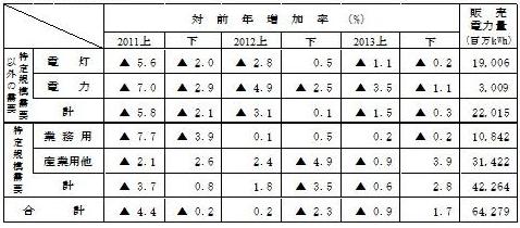 用途別販売実績の表