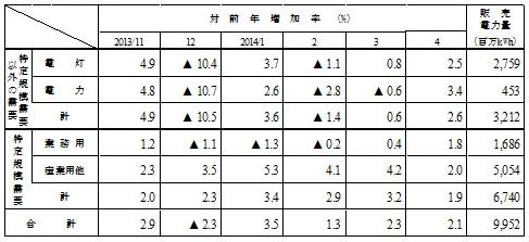 用途別販売実績の表