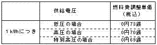 燃料費調整単価の表