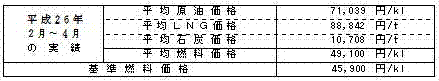 ご家庭のお客さまの１月あたりの電気料金（税込）の表