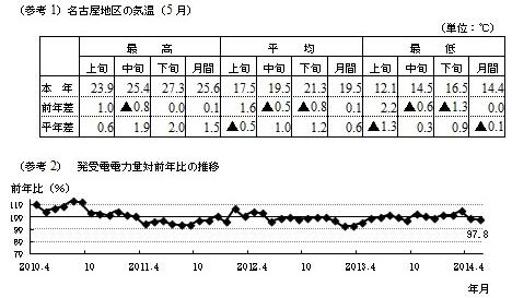 名古屋地区の気温（5月）と発受電電力量対前年比の推移の表とグラフ
