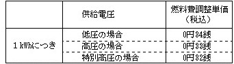 燃料費調整単価の表