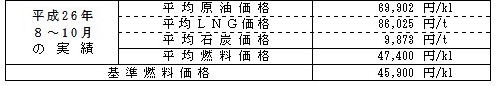 平均燃料価格（貿易統計）の表