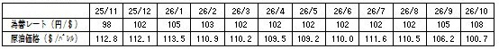 燃料価格の動向の表