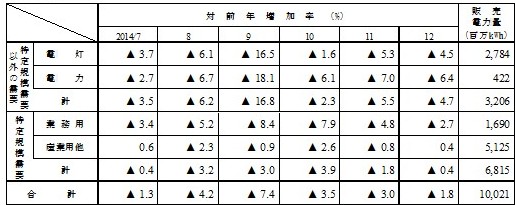 用途別販売実績の表