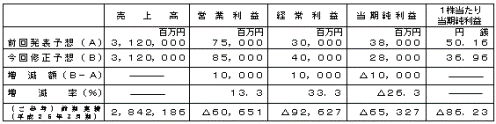 平成27年3月期連結業績予想数値の修正（平成26年4月1日～平成27年3月31日）の表