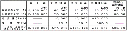 平成27年3月期個別業績予想数値の修正（平成26年4月1日～平成27年3月31日）の表