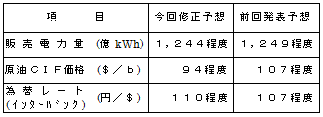 〔業績予想の主要諸元〕の表