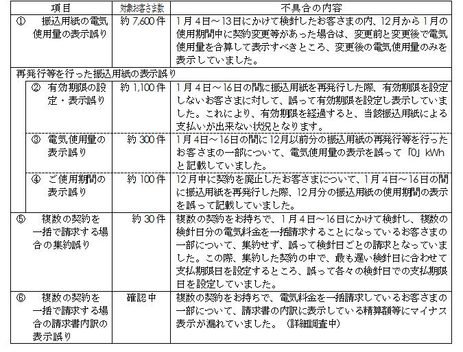 今回新たに判明した誤りの表